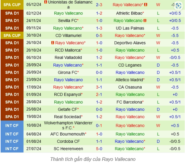 Phong Độ Hiện Tại Của Rayo Vallecano