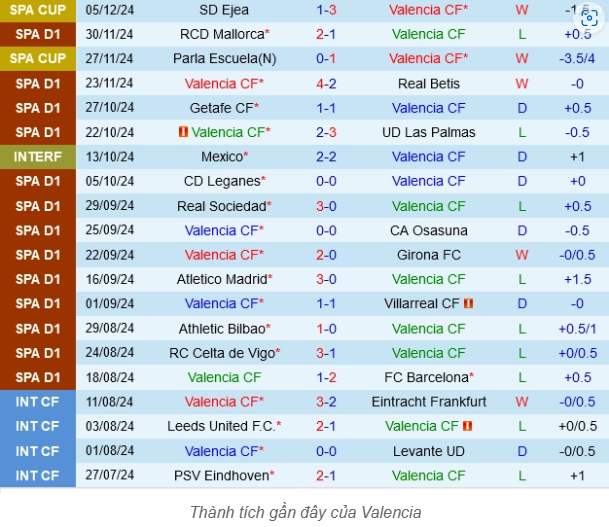 Phong Độ Hiện Tại Của Valencia